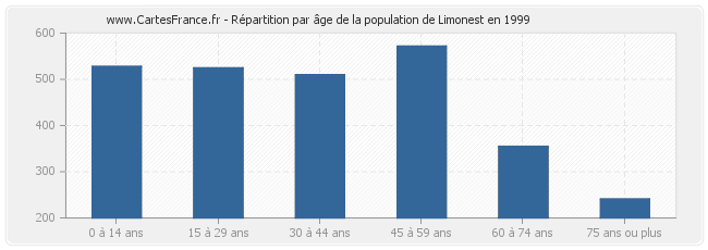 Répartition par âge de la population de Limonest en 1999