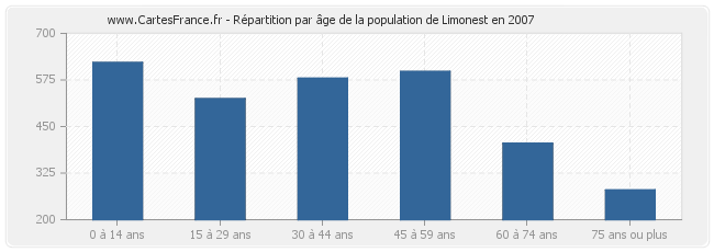 Répartition par âge de la population de Limonest en 2007