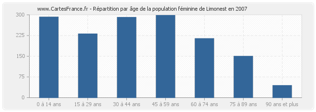 Répartition par âge de la population féminine de Limonest en 2007