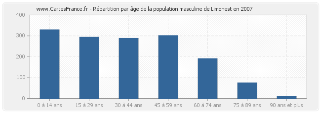 Répartition par âge de la population masculine de Limonest en 2007