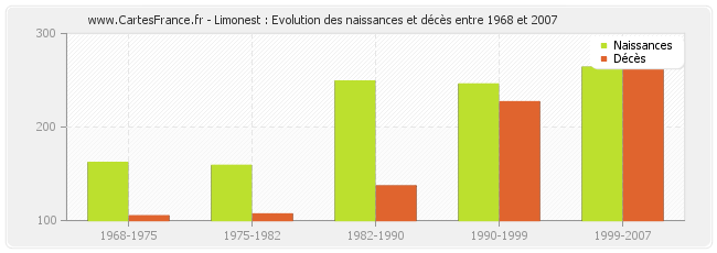 Limonest : Evolution des naissances et décès entre 1968 et 2007