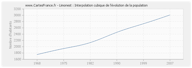 Limonest : Interpolation cubique de l'évolution de la population