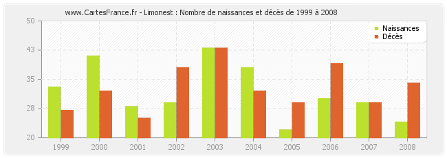 Limonest : Nombre de naissances et décès de 1999 à 2008