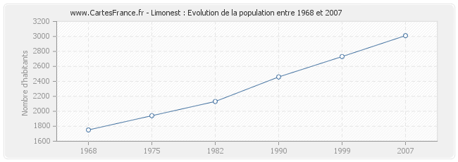 Population Limonest