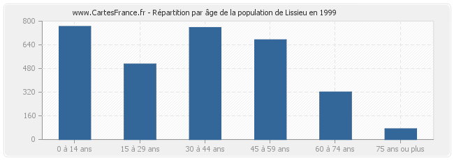 Répartition par âge de la population de Lissieu en 1999