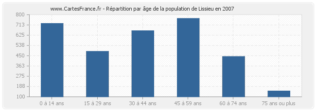 Répartition par âge de la population de Lissieu en 2007