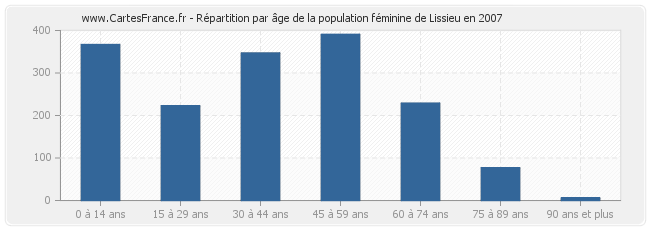 Répartition par âge de la population féminine de Lissieu en 2007