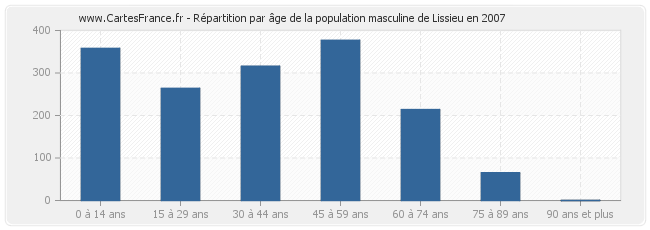 Répartition par âge de la population masculine de Lissieu en 2007
