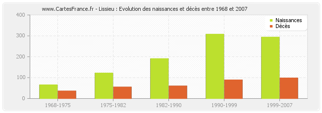 Lissieu : Evolution des naissances et décès entre 1968 et 2007