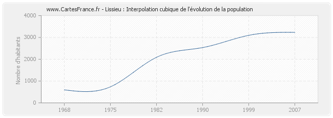 Lissieu : Interpolation cubique de l'évolution de la population