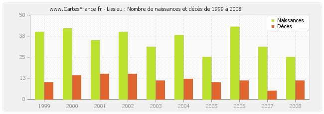 Lissieu : Nombre de naissances et décès de 1999 à 2008