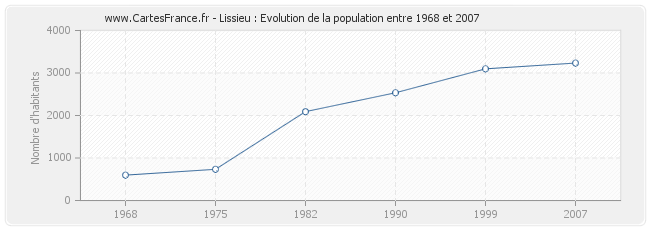 Population Lissieu