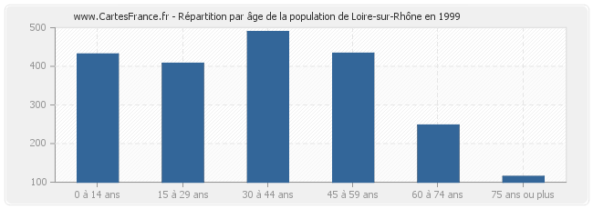 Répartition par âge de la population de Loire-sur-Rhône en 1999