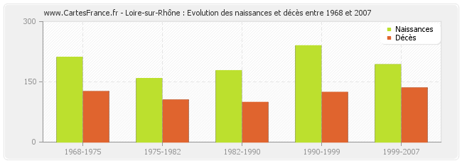 Loire-sur-Rhône : Evolution des naissances et décès entre 1968 et 2007
