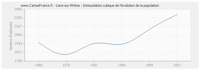 Loire-sur-Rhône : Interpolation cubique de l'évolution de la population