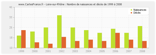 Loire-sur-Rhône : Nombre de naissances et décès de 1999 à 2008