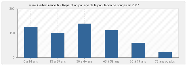 Répartition par âge de la population de Longes en 2007