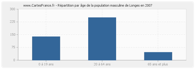 Répartition par âge de la population masculine de Longes en 2007