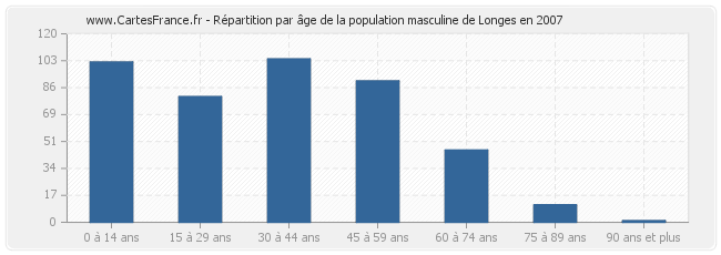 Répartition par âge de la population masculine de Longes en 2007