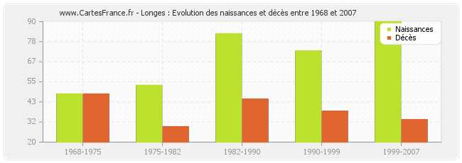 Longes : Evolution des naissances et décès entre 1968 et 2007