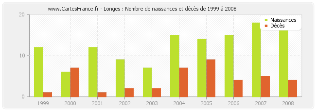 Longes : Nombre de naissances et décès de 1999 à 2008