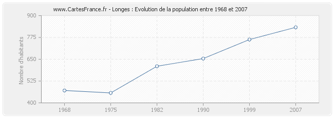 Population Longes