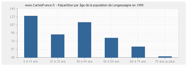 Répartition par âge de la population de Longessaigne en 1999