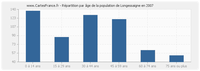 Répartition par âge de la population de Longessaigne en 2007