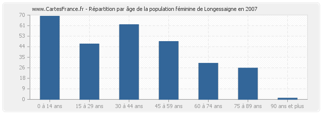 Répartition par âge de la population féminine de Longessaigne en 2007