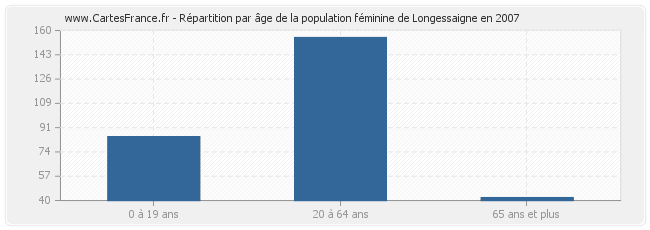 Répartition par âge de la population féminine de Longessaigne en 2007