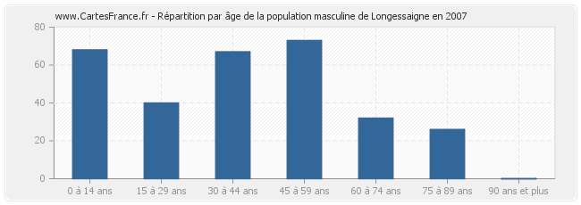 Répartition par âge de la population masculine de Longessaigne en 2007