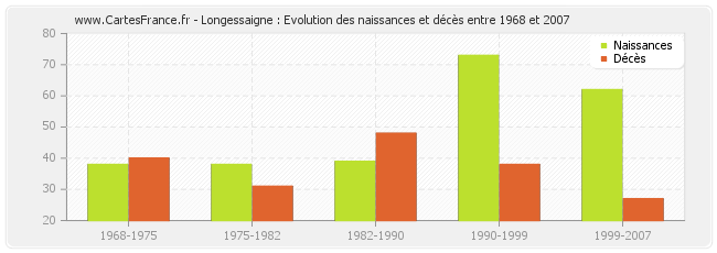 Longessaigne : Evolution des naissances et décès entre 1968 et 2007