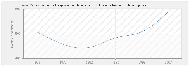 Longessaigne : Interpolation cubique de l'évolution de la population