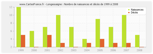 Longessaigne : Nombre de naissances et décès de 1999 à 2008