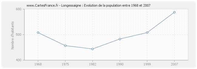 Population Longessaigne