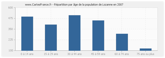 Répartition par âge de la population de Lozanne en 2007