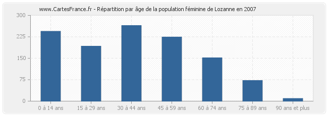 Répartition par âge de la population féminine de Lozanne en 2007
