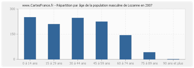 Répartition par âge de la population masculine de Lozanne en 2007
