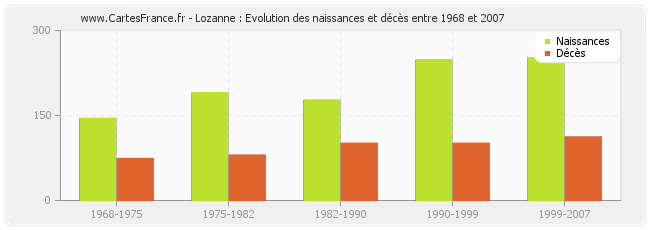 Lozanne : Evolution des naissances et décès entre 1968 et 2007