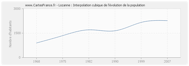 Lozanne : Interpolation cubique de l'évolution de la population