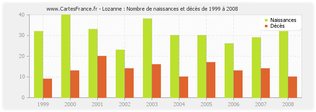 Lozanne : Nombre de naissances et décès de 1999 à 2008