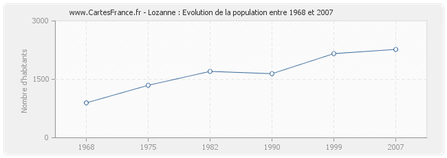 Population Lozanne