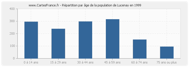 Répartition par âge de la population de Lucenay en 1999