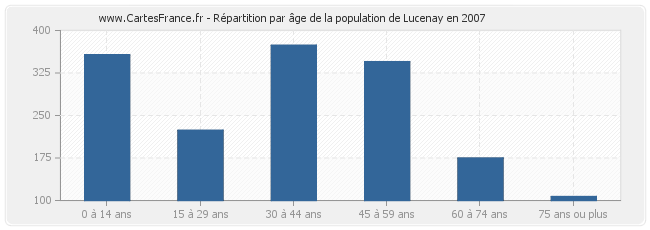 Répartition par âge de la population de Lucenay en 2007