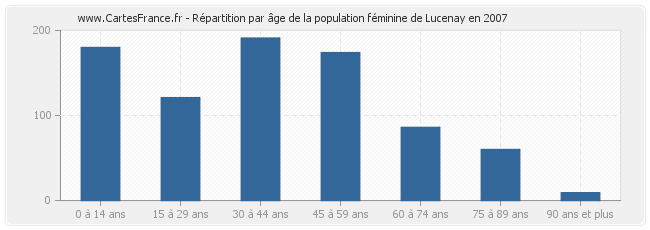 Répartition par âge de la population féminine de Lucenay en 2007