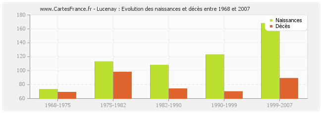 Lucenay : Evolution des naissances et décès entre 1968 et 2007