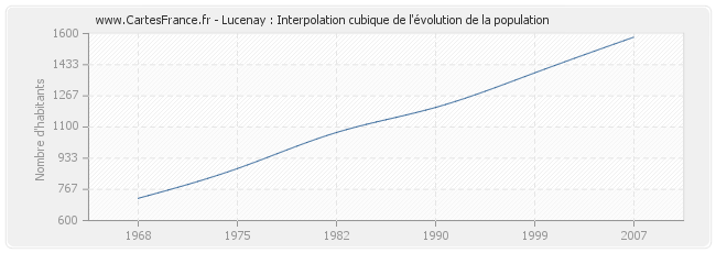 Lucenay : Interpolation cubique de l'évolution de la population