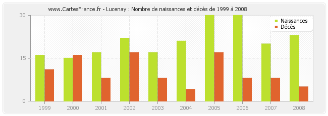 Lucenay : Nombre de naissances et décès de 1999 à 2008