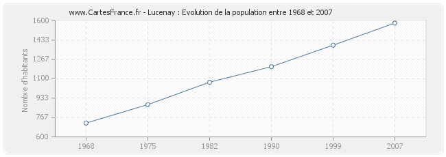 Population Lucenay