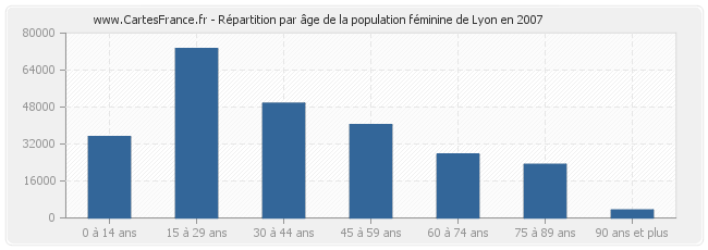 Répartition par âge de la population féminine de Lyon en 2007
